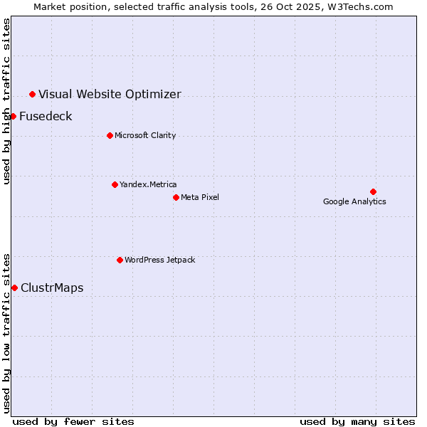 Market position of Visual Website Optimizer vs. ClustrMaps vs. Fusedeck