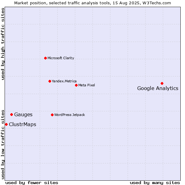 Market position of Google Analytics vs. Gauges vs. ClustrMaps