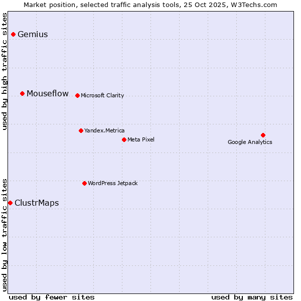 Market position of Mouseflow vs. Gemius vs. ClustrMaps