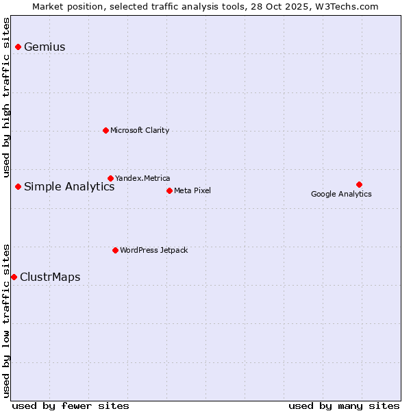 Market position of Gemius vs. Simple Analytics vs. ClustrMaps