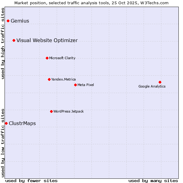 Market position of Visual Website Optimizer vs. Gemius vs. ClustrMaps
