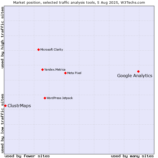 Market position of Google Analytics vs. ClustrMaps