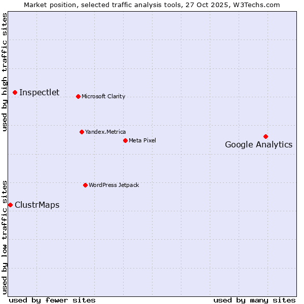 Market position of Google Analytics vs. Inspectlet vs. ClustrMaps