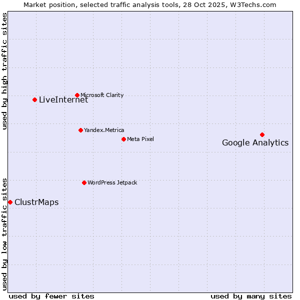 Market position of Google Analytics vs. LiveInternet vs. ClustrMaps