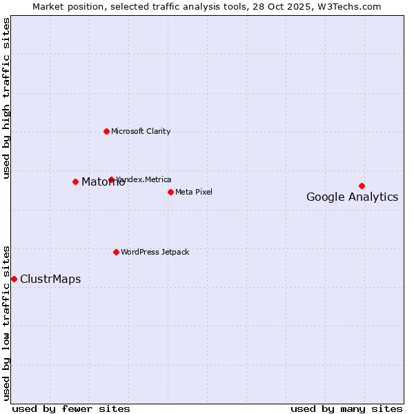 Market position of Google Analytics vs. Matomo vs. ClustrMaps