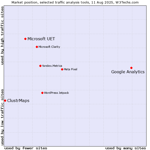 Market position of Google Analytics vs. Microsoft UET vs. ClustrMaps
