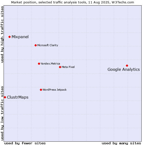 Market position of Google Analytics vs. Mixpanel vs. ClustrMaps