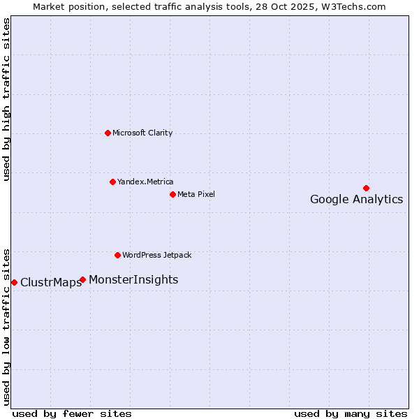 Market position of Google Analytics vs. MonsterInsights vs. ClustrMaps