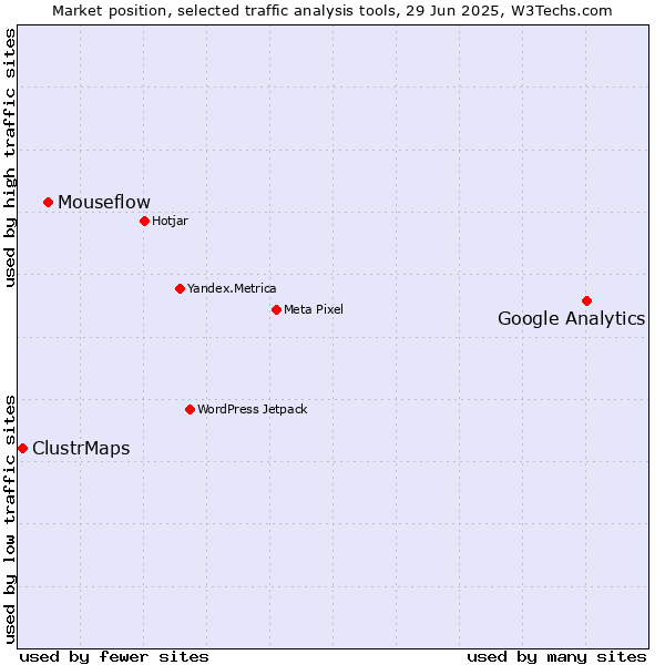 Market position of Google Analytics vs. Mouseflow vs. ClustrMaps