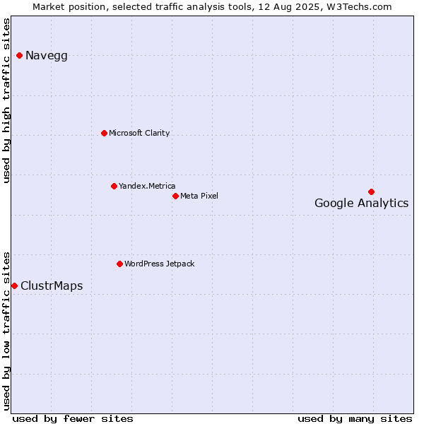 Market position of Google Analytics vs. Navegg vs. ClustrMaps