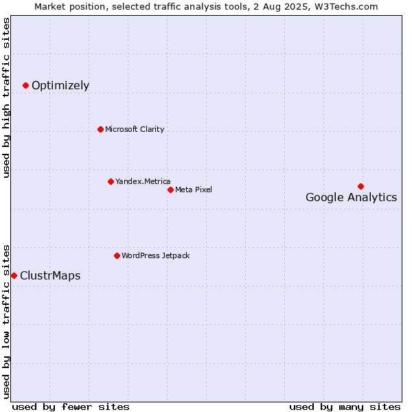 Market position of Google Analytics vs. Optimizely vs. ClustrMaps