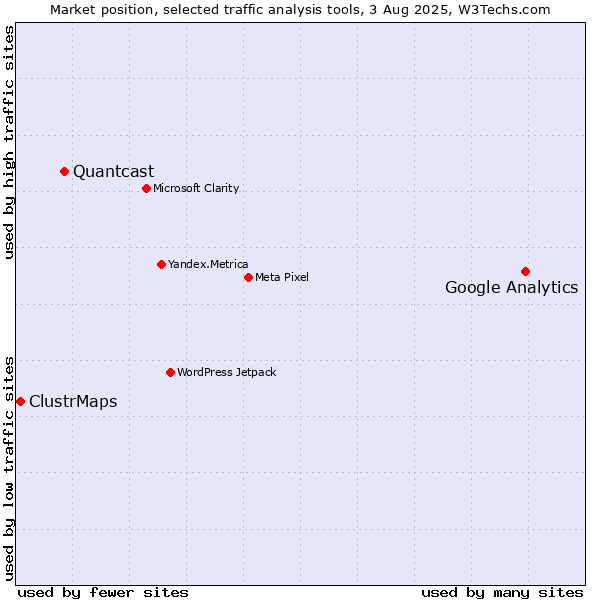 Market position of Google Analytics vs. Quantcast vs. ClustrMaps