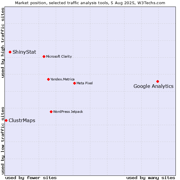 Market position of Google Analytics vs. ShinyStat vs. ClustrMaps