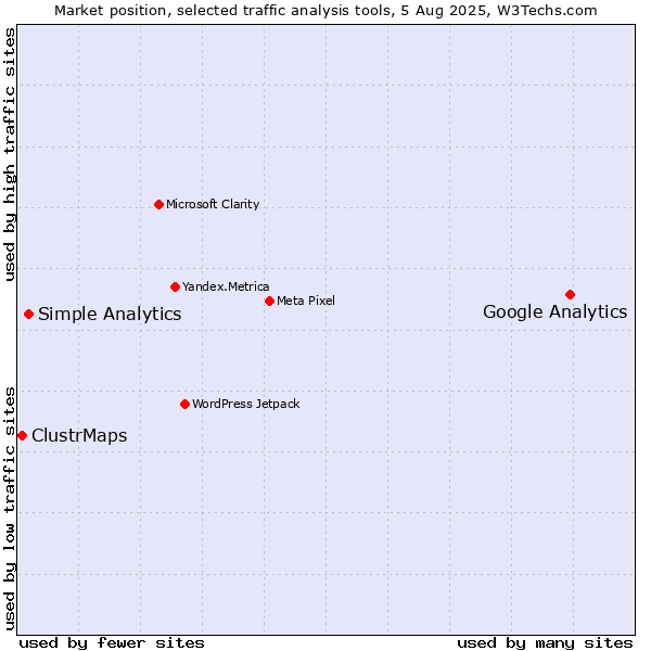 Market position of Google Analytics vs. Simple Analytics vs. ClustrMaps