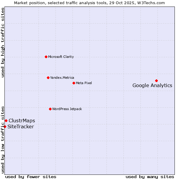 Market position of Google Analytics vs. ClustrMaps vs. SiteTracker 