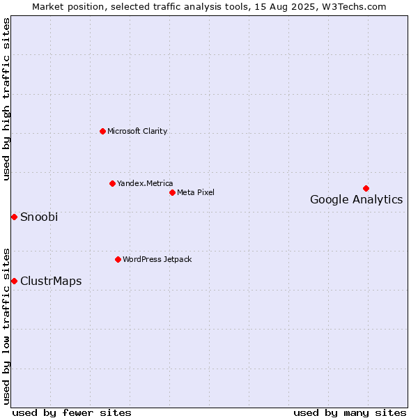 Market position of Google Analytics vs. ClustrMaps vs. Snoobi