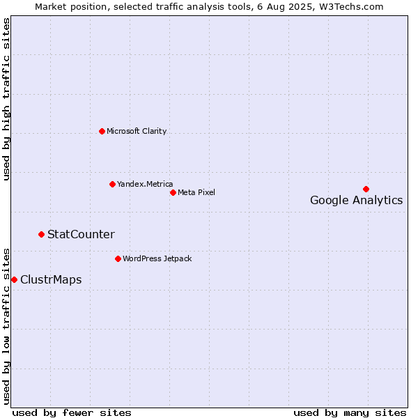 Market position of Google Analytics vs. StatCounter vs. ClustrMaps