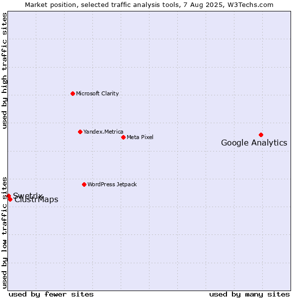 Market position of Google Analytics vs. ClustrMaps vs. Swetrix
