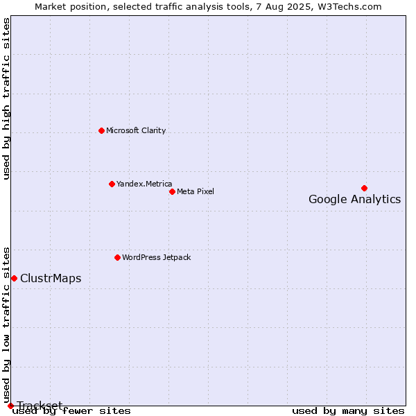 Market position of Google Analytics vs. ClustrMaps vs. Trackset