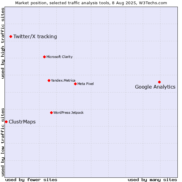 Market position of Google Analytics vs. Twitter/X tracking vs. ClustrMaps