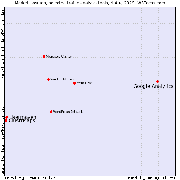 Market position of Google Analytics vs. Usermaven vs. ClustrMaps
