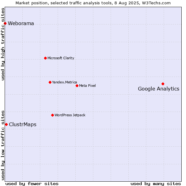 Market position of Google Analytics vs. ClustrMaps vs. Weborama