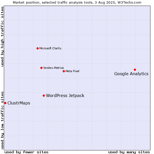 Market position of Google Analytics vs. WordPress Jetpack vs. ClustrMaps