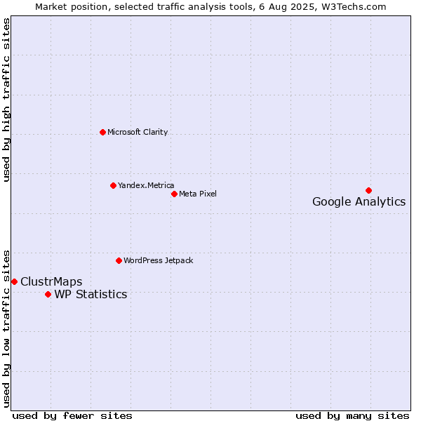 Market position of Google Analytics vs. WP Statistics vs. ClustrMaps