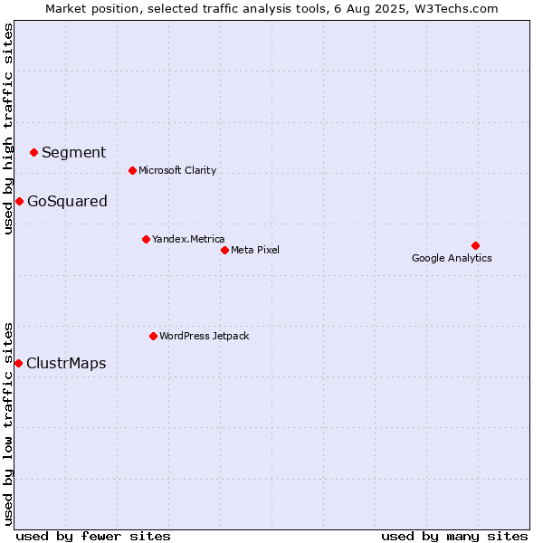 Market position of Segment vs. GoSquared vs. ClustrMaps