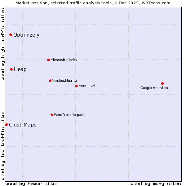 Market position of Heap vs. Optimizely vs. ClustrMaps