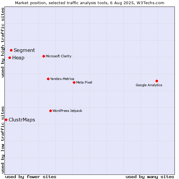 Market position of Segment vs. Heap vs. ClustrMaps