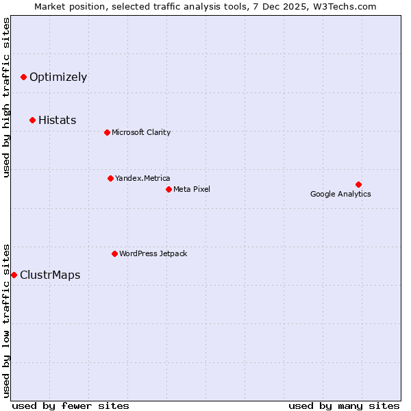 Market position of Histats vs. Optimizely vs. ClustrMaps