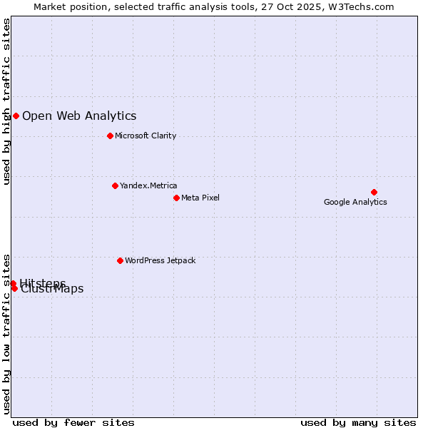 Market position of Open Web Analytics vs. ClustrMaps vs. Hitsteps
