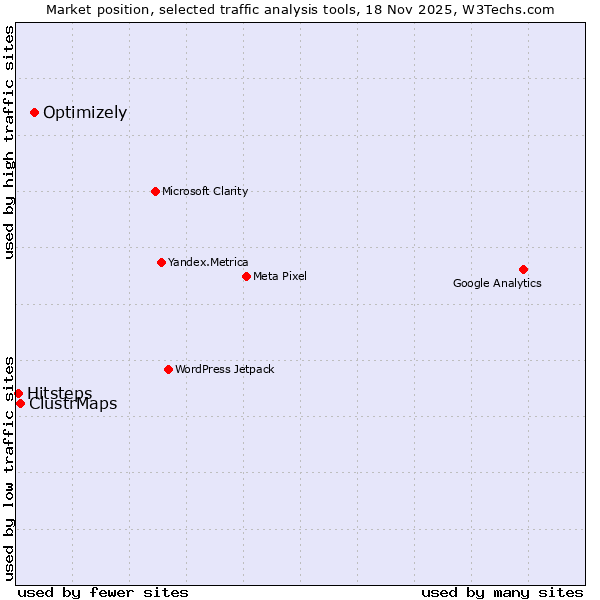 Market position of Optimizely vs. ClustrMaps vs. Hitsteps