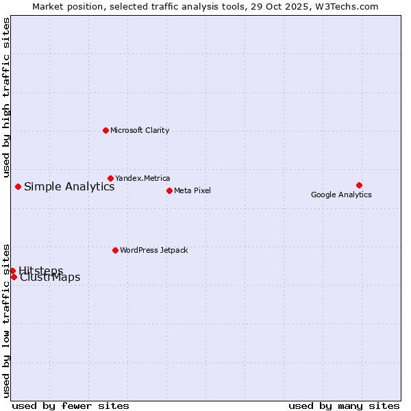 Market position of Simple Analytics vs. ClustrMaps vs. Hitsteps