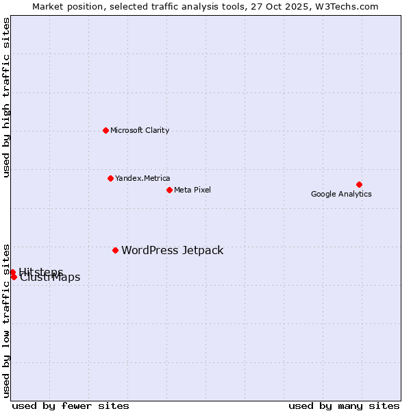 Market position of WordPress Jetpack vs. ClustrMaps vs. Hitsteps