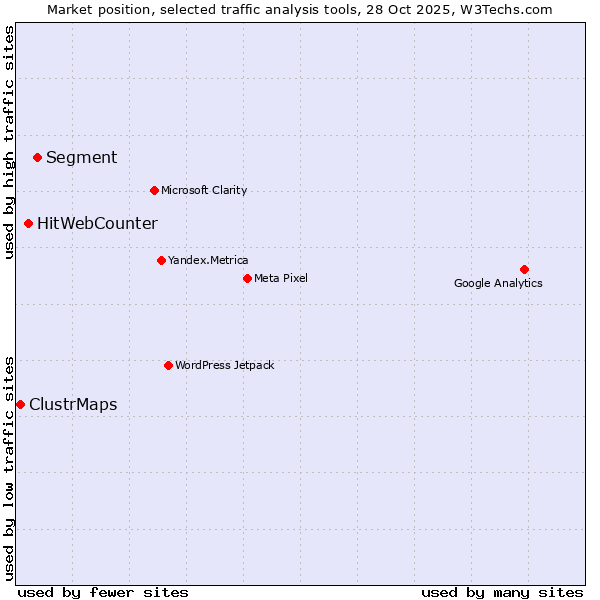 Market position of Segment vs. HitWebCounter vs. ClustrMaps
