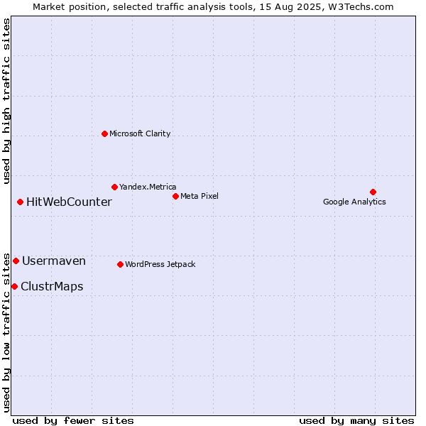 Market position of HitWebCounter vs. Usermaven vs. ClustrMaps