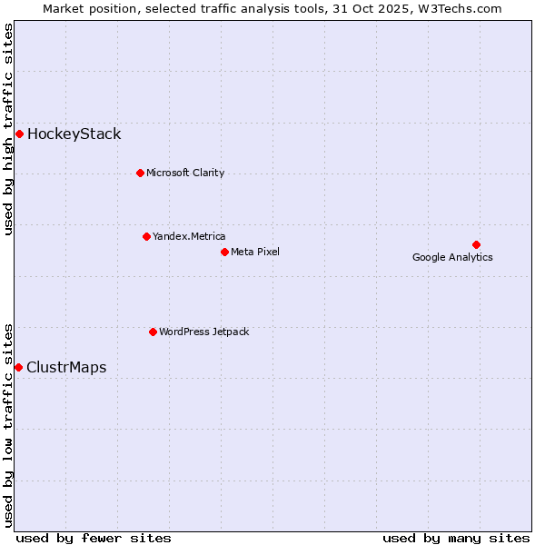 Market position of HockeyStack vs. ClustrMaps