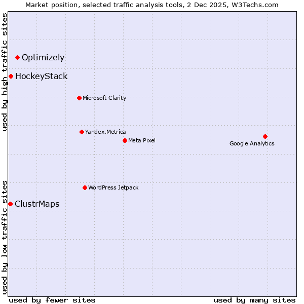 Market position of Optimizely vs. HockeyStack vs. ClustrMaps