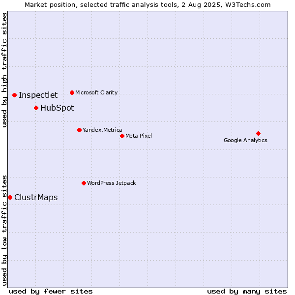Market position of HubSpot vs. Inspectlet vs. ClustrMaps