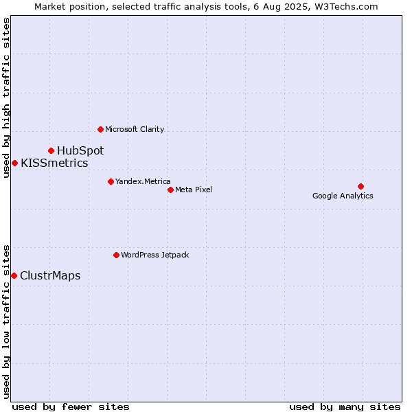 Market position of HubSpot vs. KISSmetrics vs. ClustrMaps