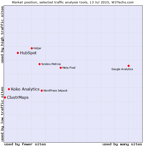 Market position of HubSpot vs. Koko Analytics vs. ClustrMaps