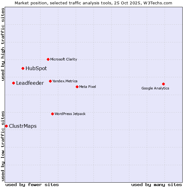 Market position of HubSpot vs. Leadfeeder vs. ClustrMaps