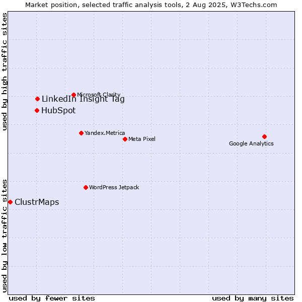 Market position of LinkedIn Insight Tag vs. HubSpot vs. ClustrMaps