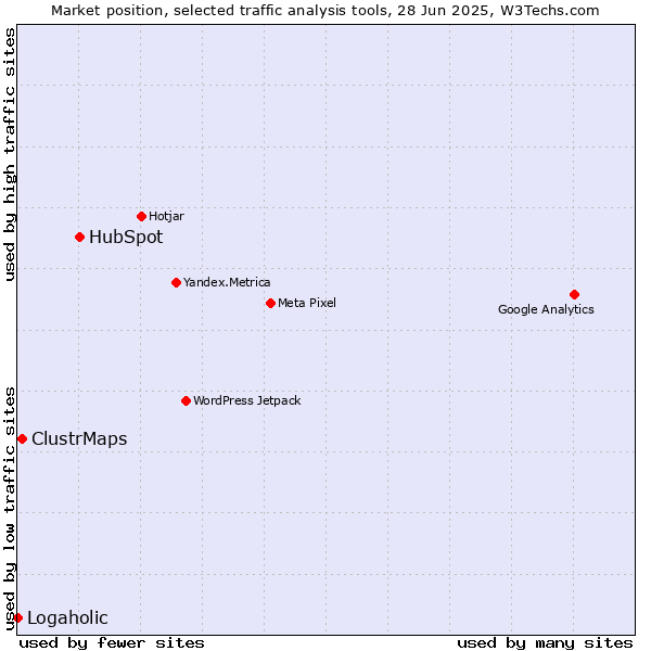Market position of HubSpot vs. ClustrMaps vs. Logaholic