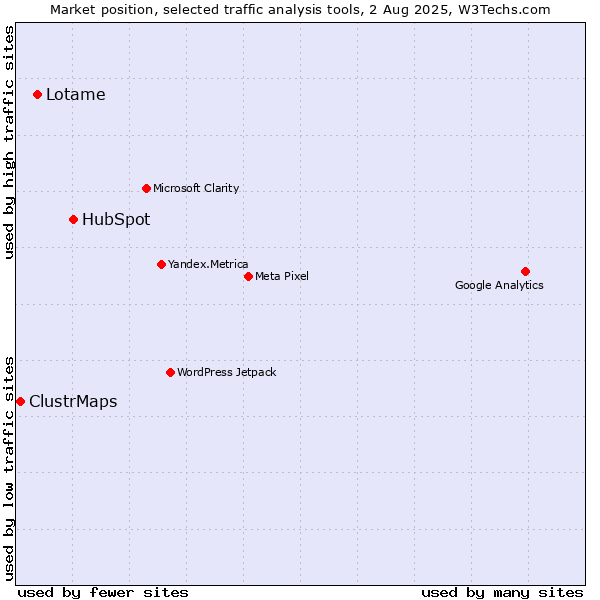 Market position of HubSpot vs. Lotame vs. ClustrMaps