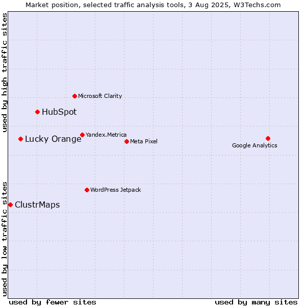 Market position of HubSpot vs. Lucky Orange vs. ClustrMaps