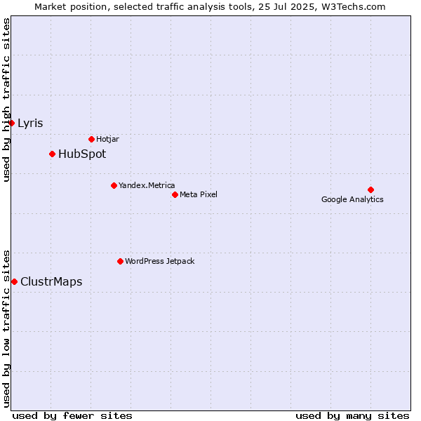Market position of HubSpot vs. ClustrMaps vs. Lyris
