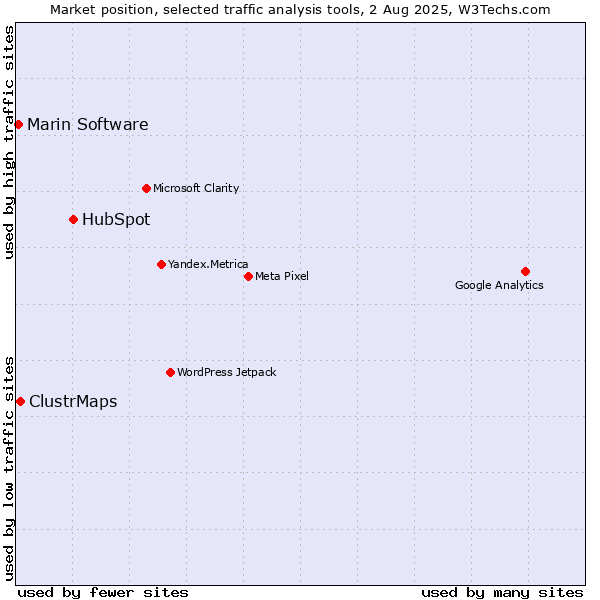Market position of HubSpot vs. ClustrMaps vs. Marin Software